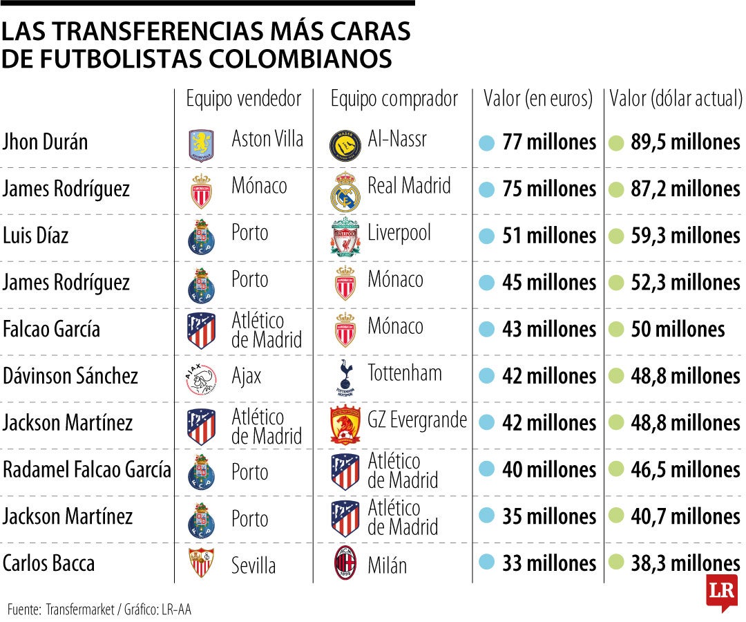 Las transferencias de futbolistas colombianos más caras de la historia.