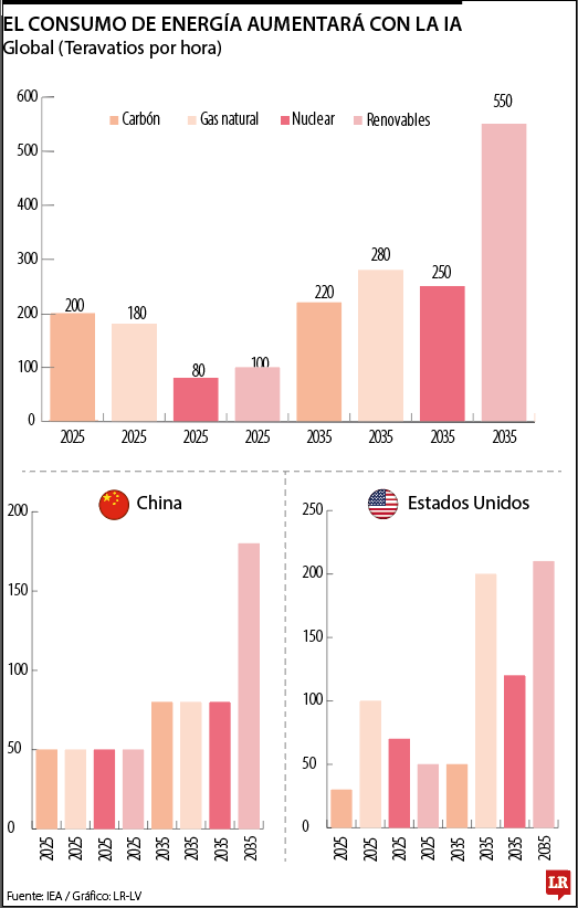 El consumo energético de la inteligencia artificial a nivel global aumentará para 2035