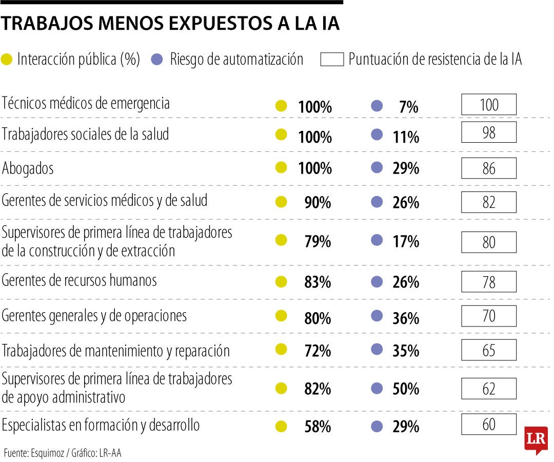 Trabajos con menos exposición a la IA.