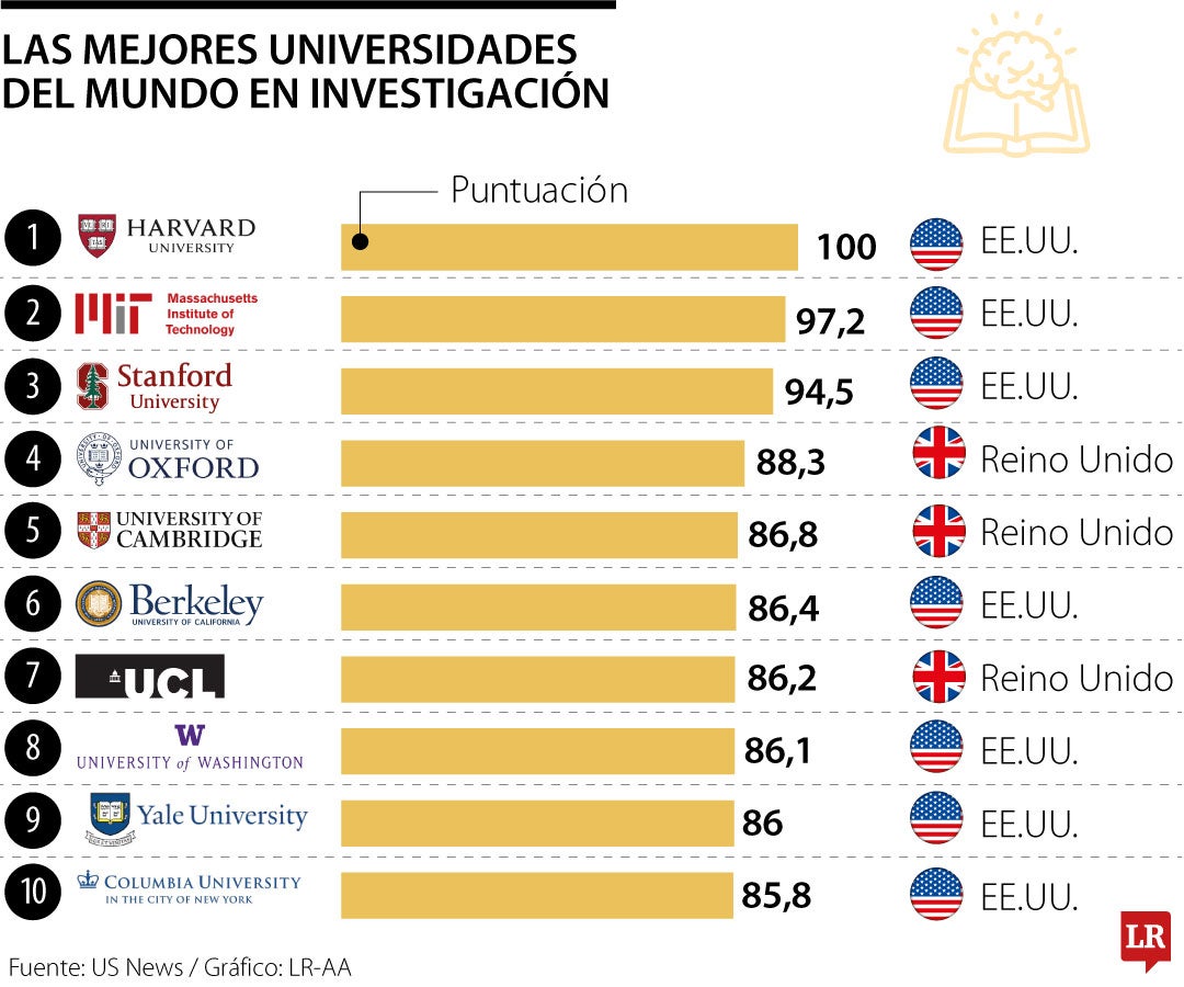 Las mejores universidades del mundo en investigación.
