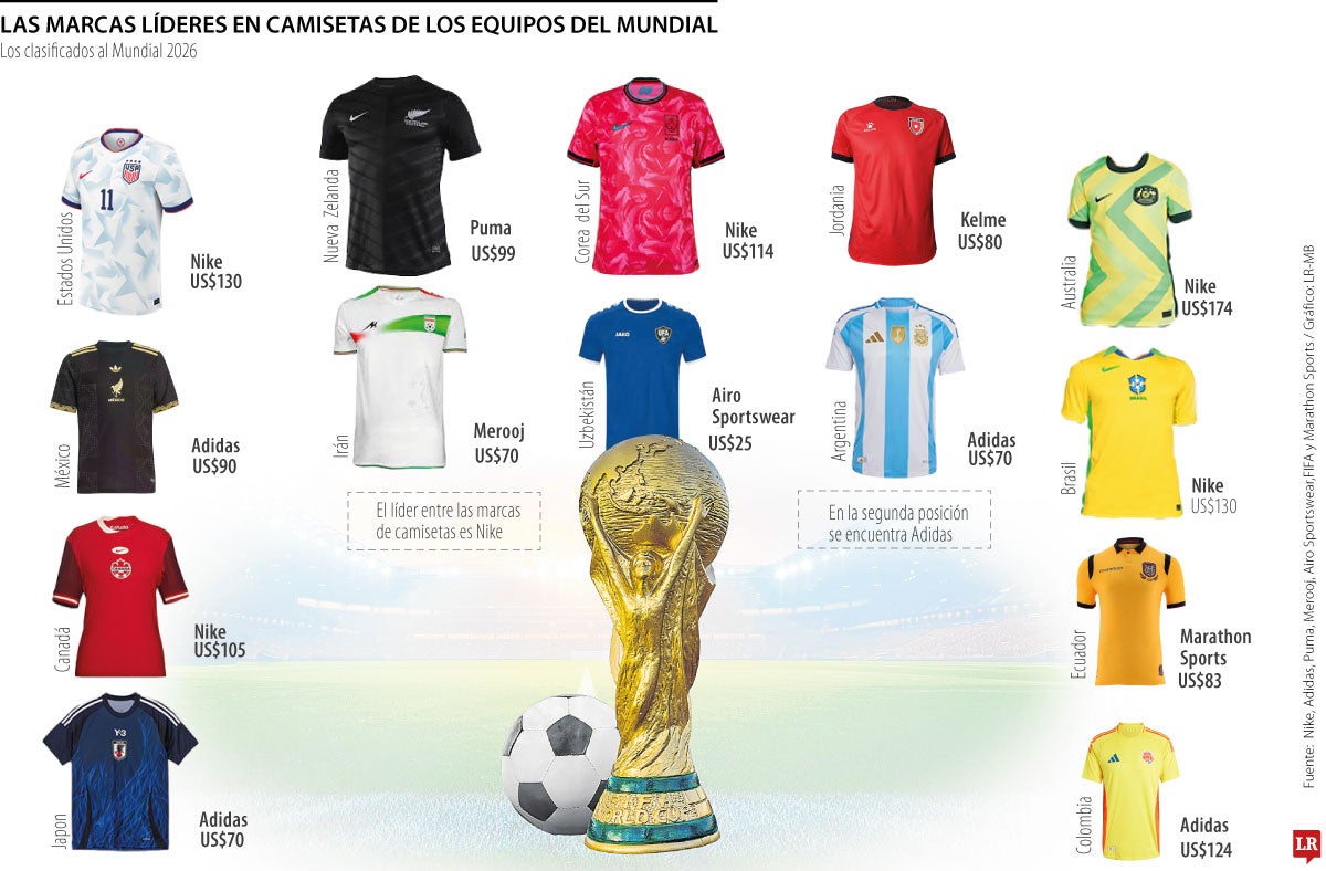 Las marcas líderes en camisetas de las selecciones clasificadas al Mundial 2026