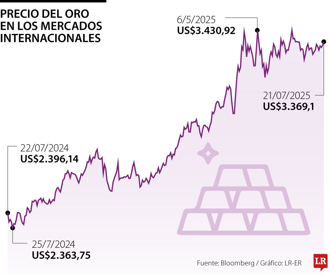 Precio del oro hoy 21 de julio de 2025