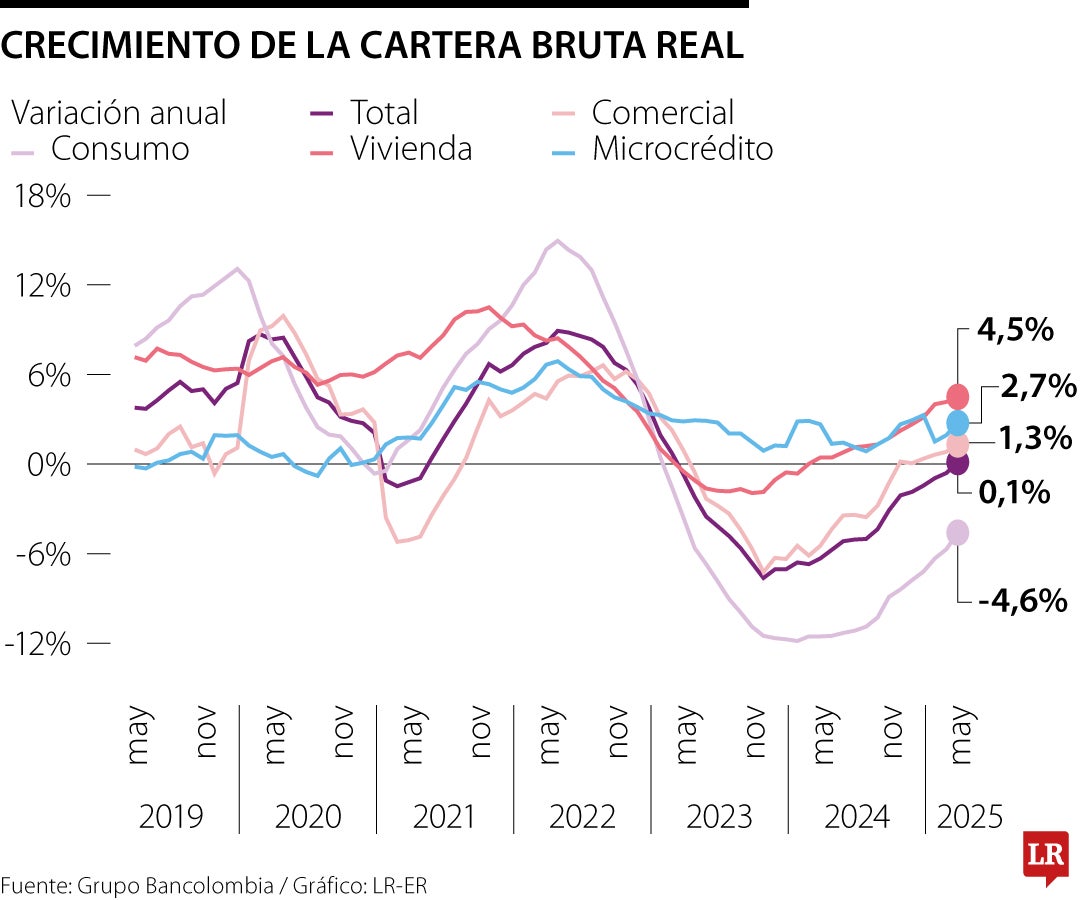 Cartera bruta de crédito se recuperó en mayo, luego de dos años de contracciones