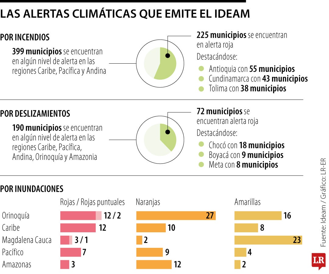 En alertas por deslizamientos, 190 municipios registran algún nivel de riesgo.