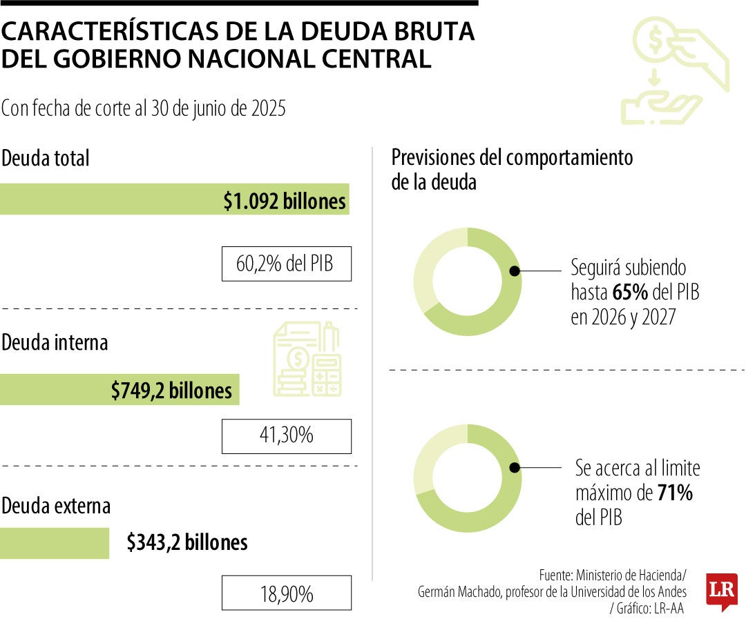 Para analistas, es probable que la deuda aumente hasta 65% del PIB entre 2026 y 2027.