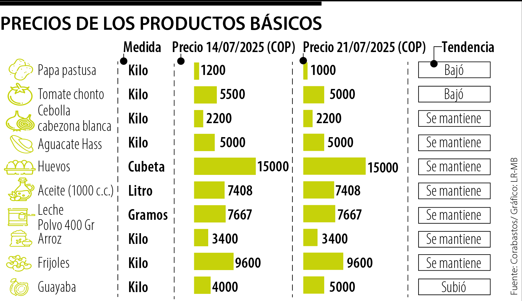 Precios para la semana del 21 al 27 de julio