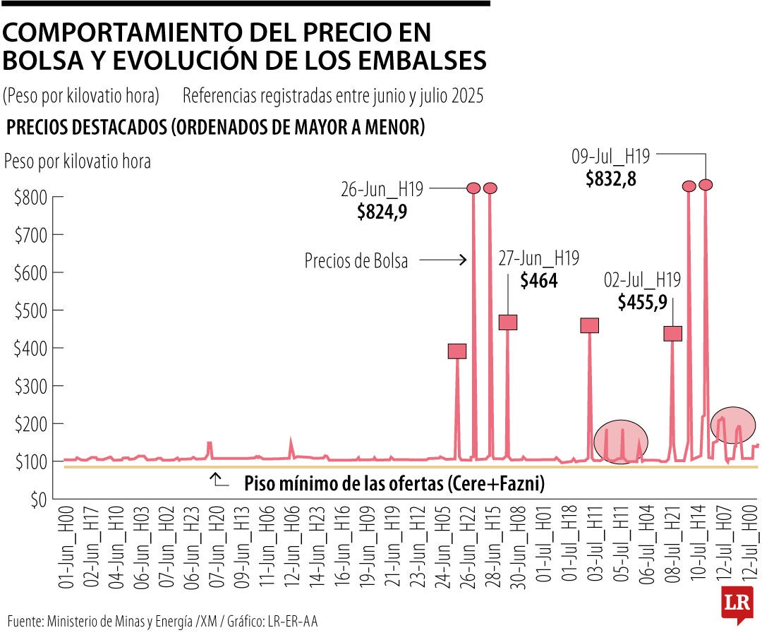 Comportamiento del precio en bolsa y evolución de los embalses