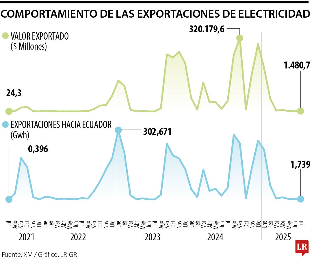 Comportamiento de las exportaciones de electricidad