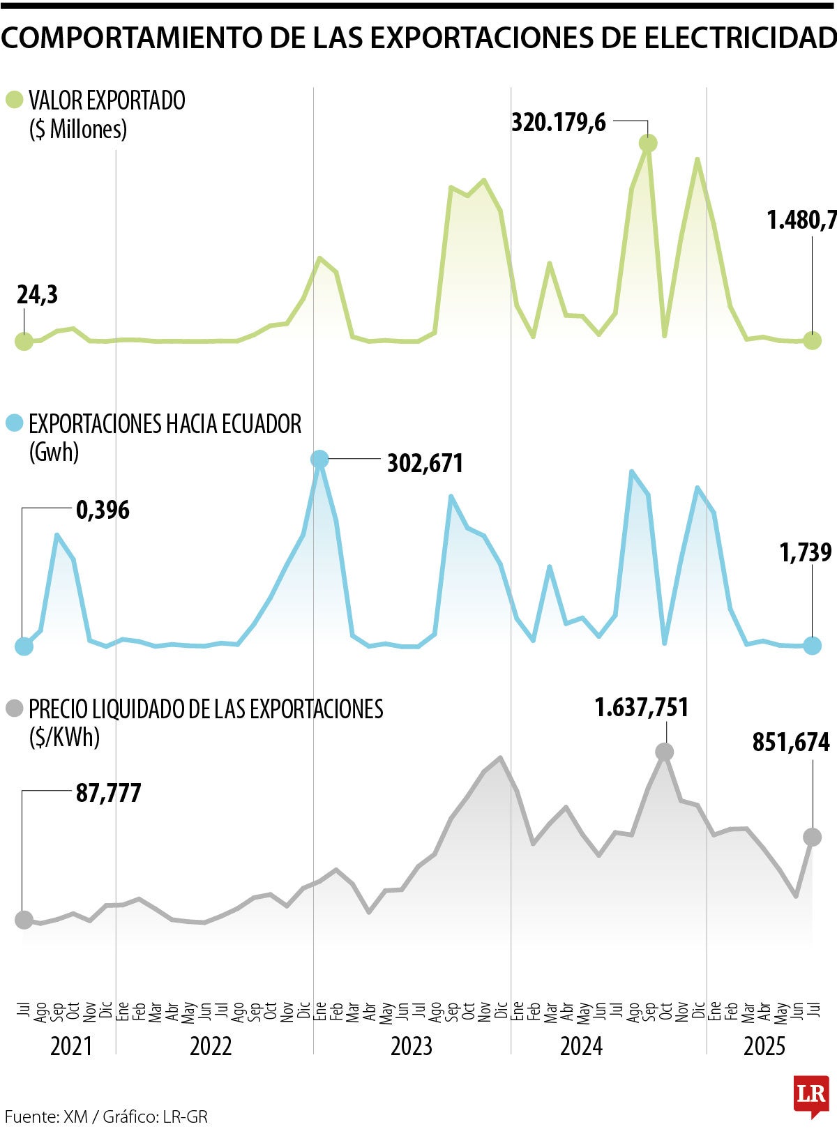 Comportamiento de las exportaciones de electricidad