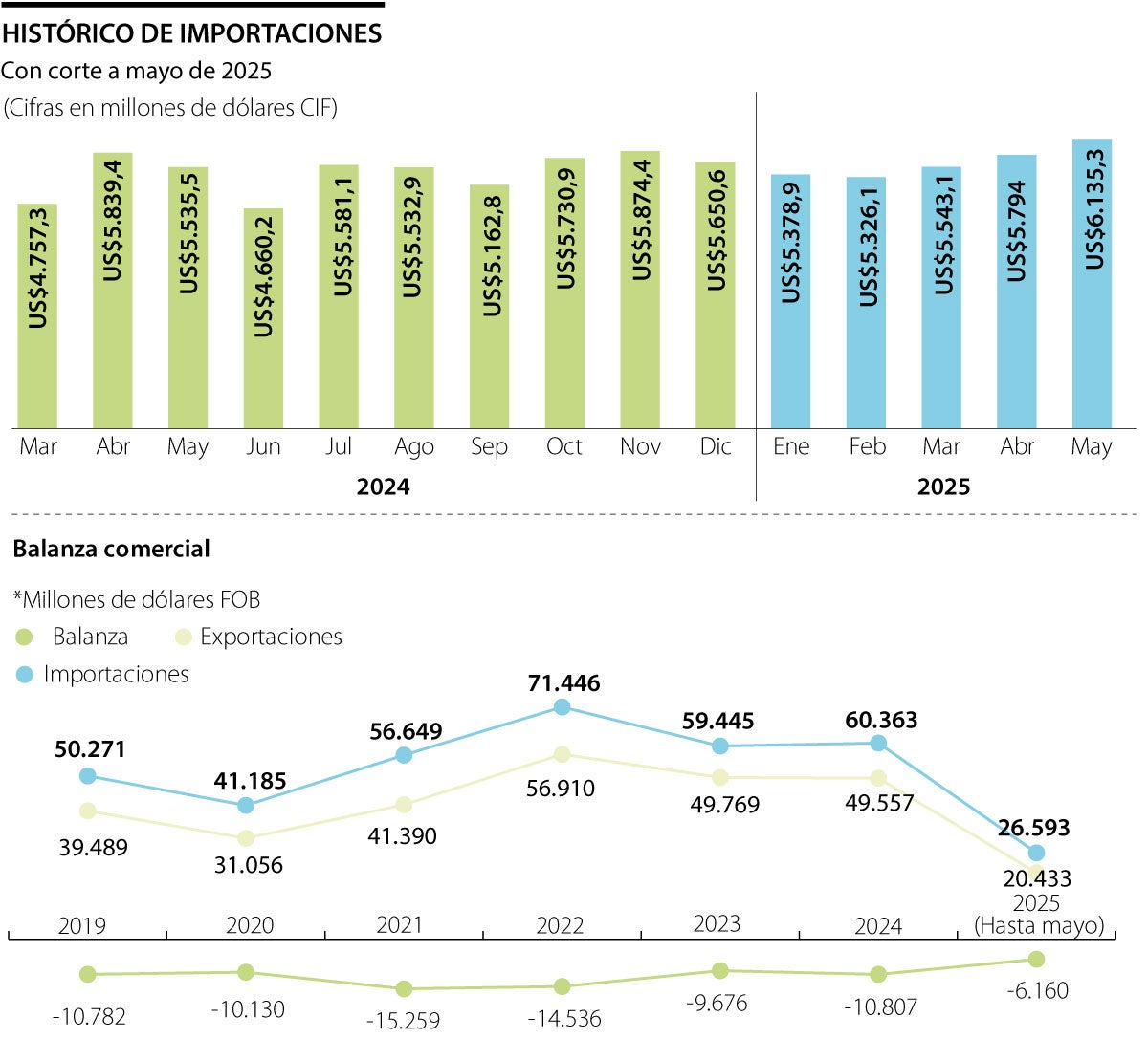 Histórico de importaciones