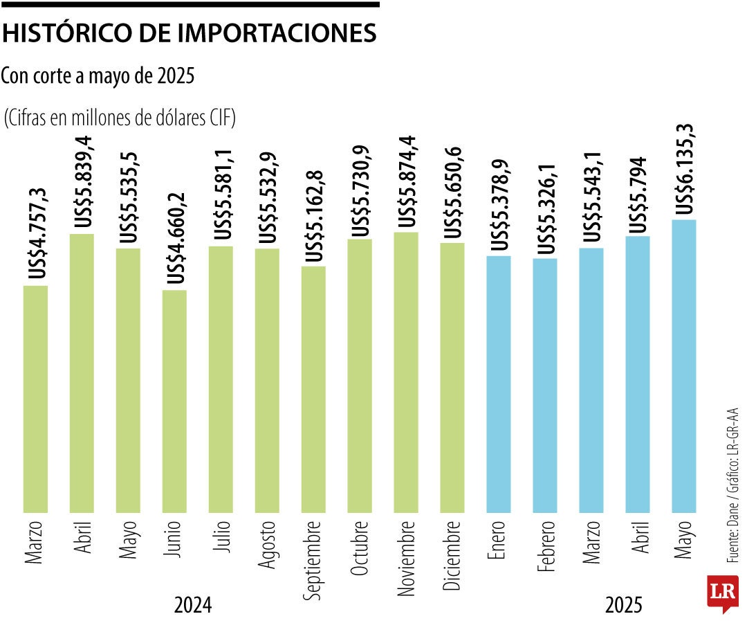 Histórico de importaciones