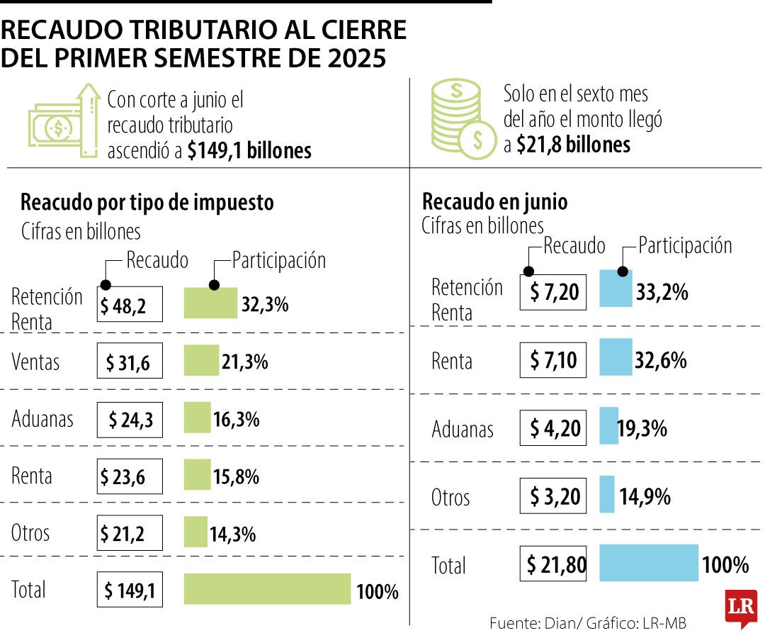 El recaudo en junio de 205 alcanzó los $149,15 billones