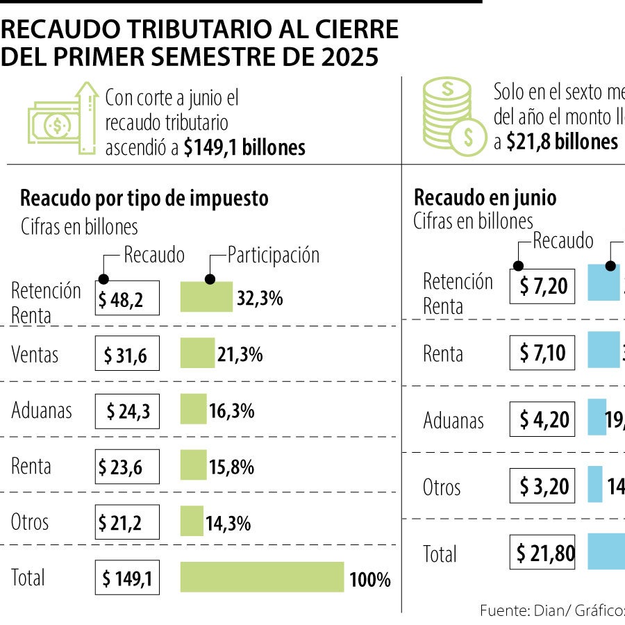 El recaudo tributario en el primer semestre de este año llegó hasta los ...
