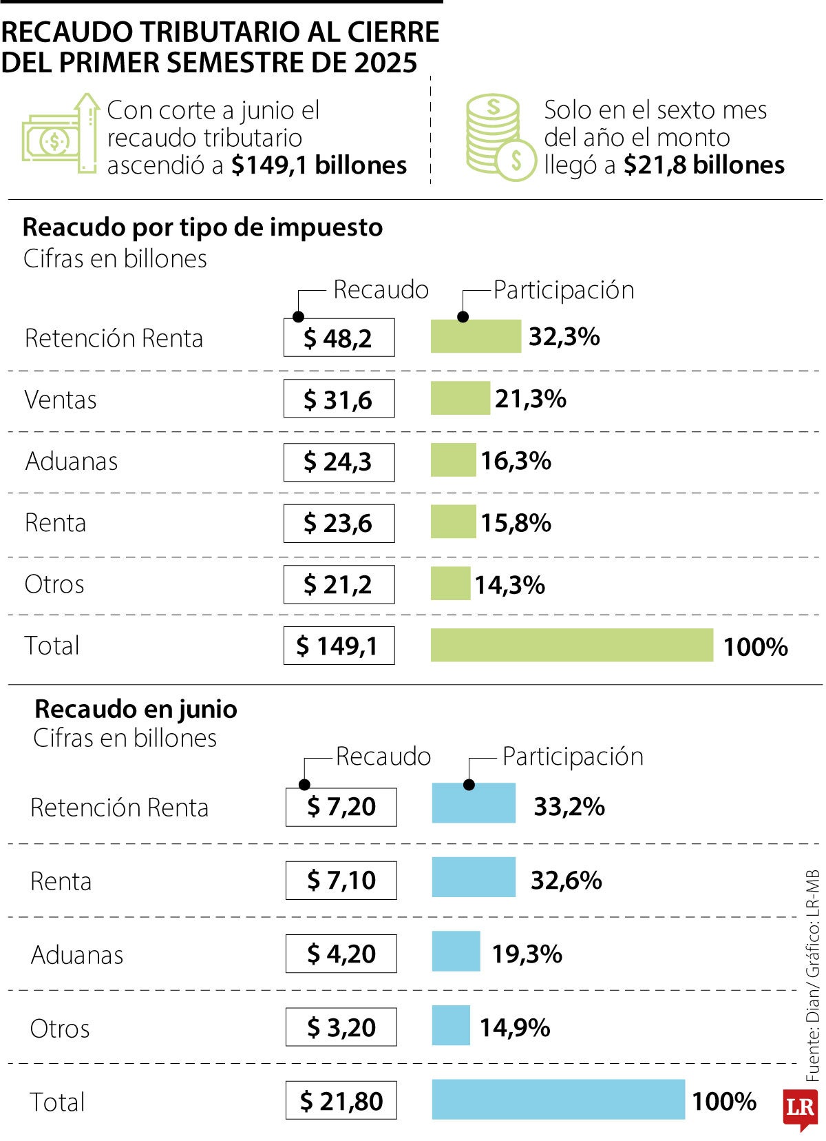 El recaudo en junio de 205 alcanzó los $149,15 billones