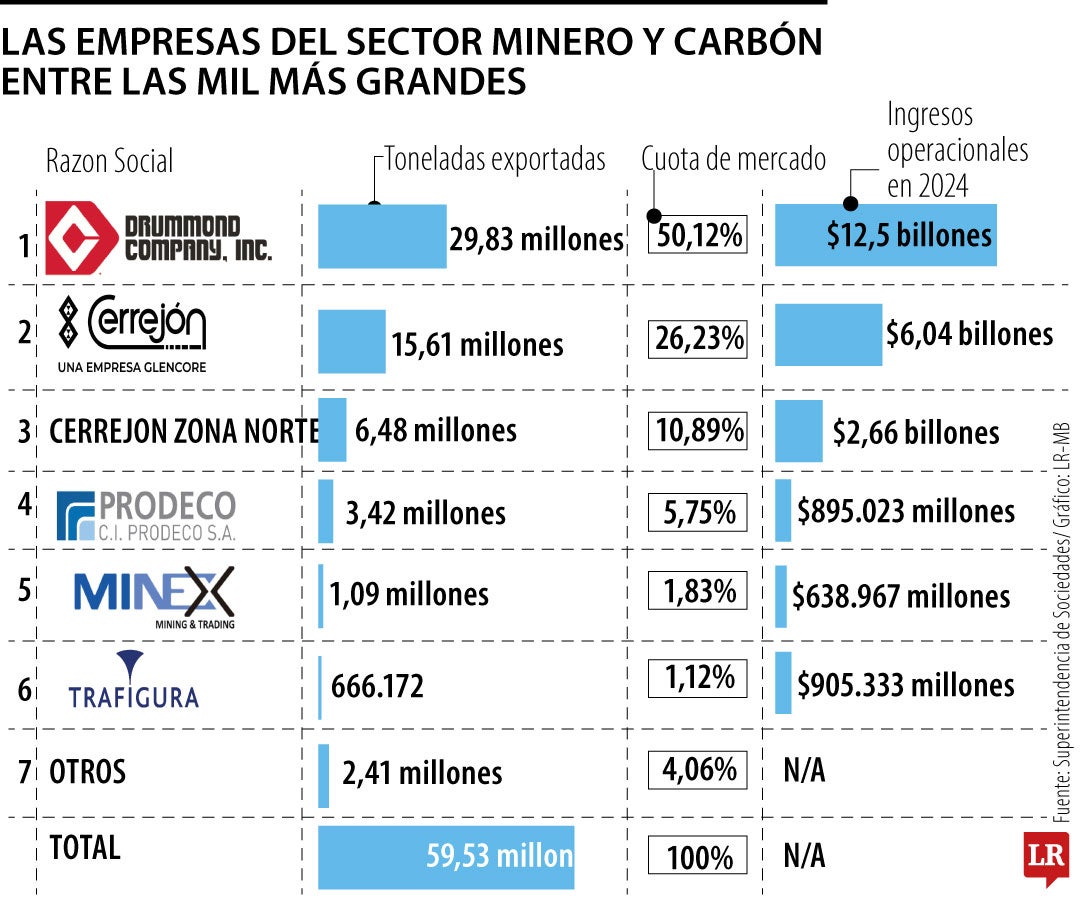 Empresas más grandes en el sector minero