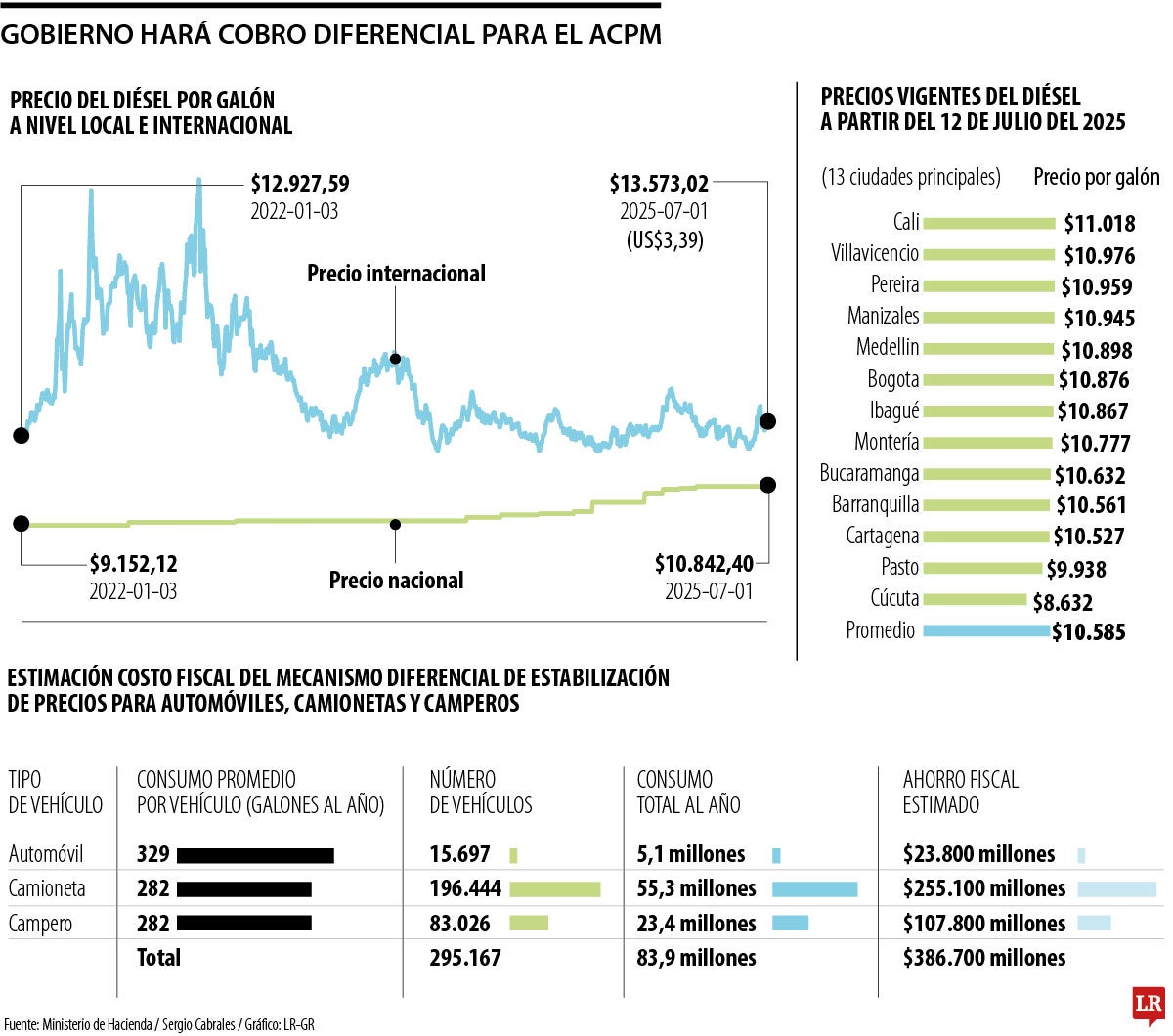 El alza del diésel solo sería para carros particulares y oficiales