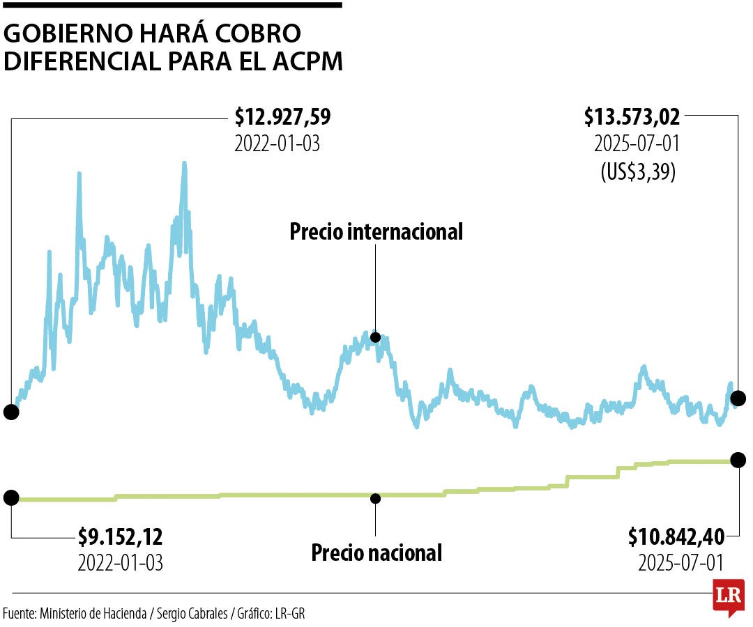 El alza del diésel solo sería para carros particulares y oficiales