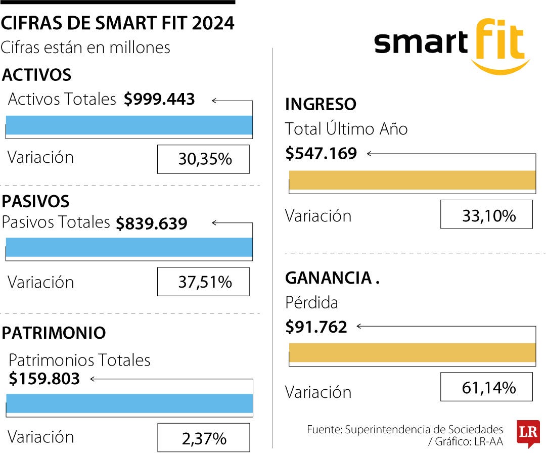 Cifras Smart Fit