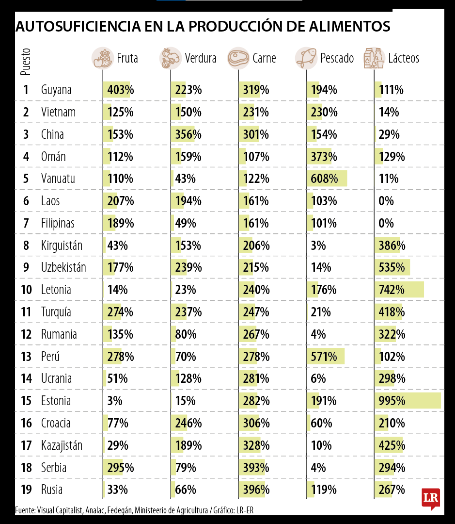 Ranking de autosuficiencia alimentaria