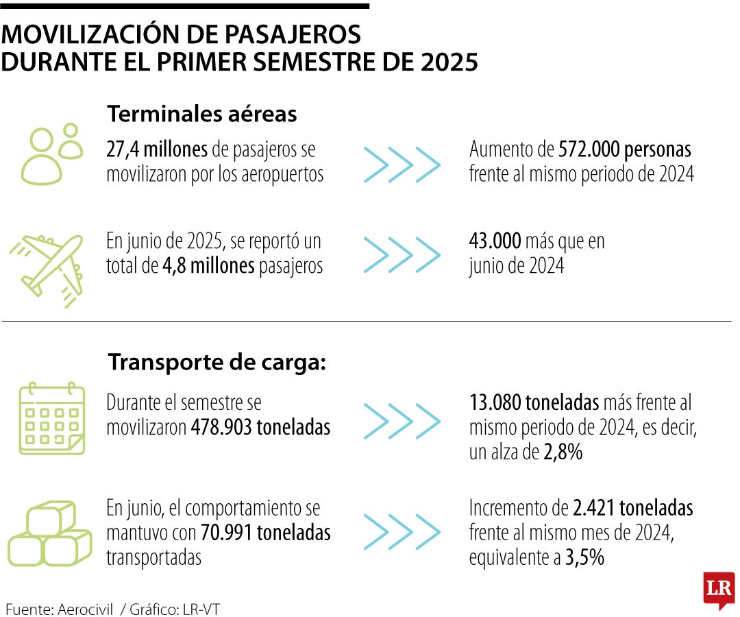No solo se ha presentado un aumento en el transporte de pasajeros, sino en carga aérea.