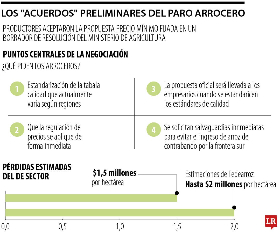 Paro arrocero en proceso de negociación