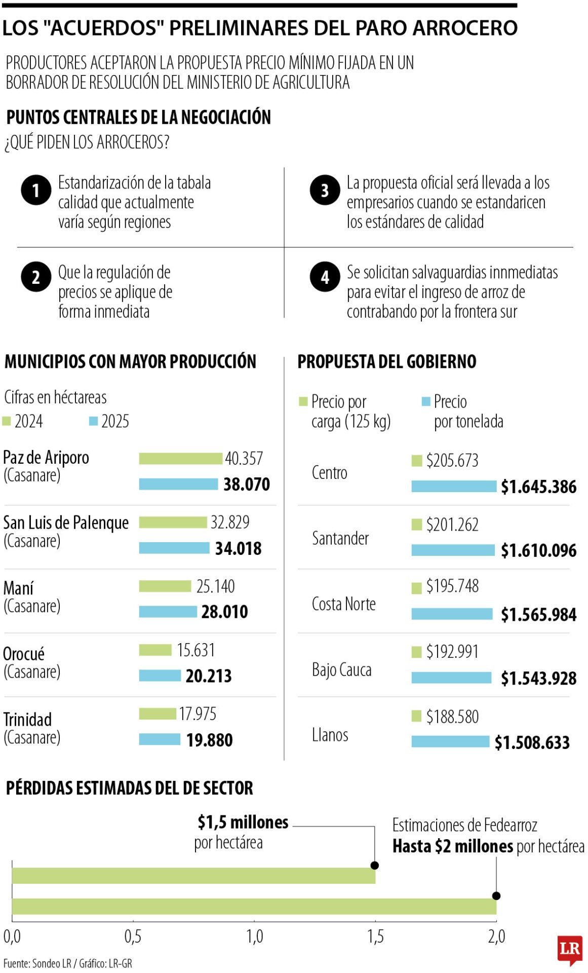 Paro arrocero en proceso de negociación