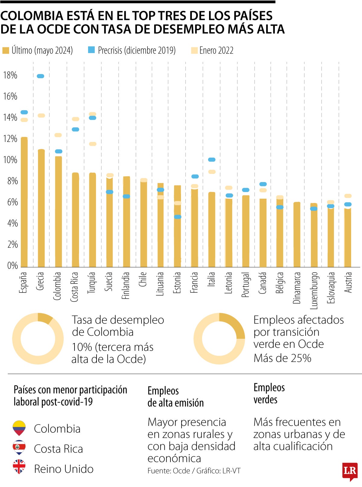 Colombia está en el top tres de los países de la Ocde con tasa de desempleo más alta