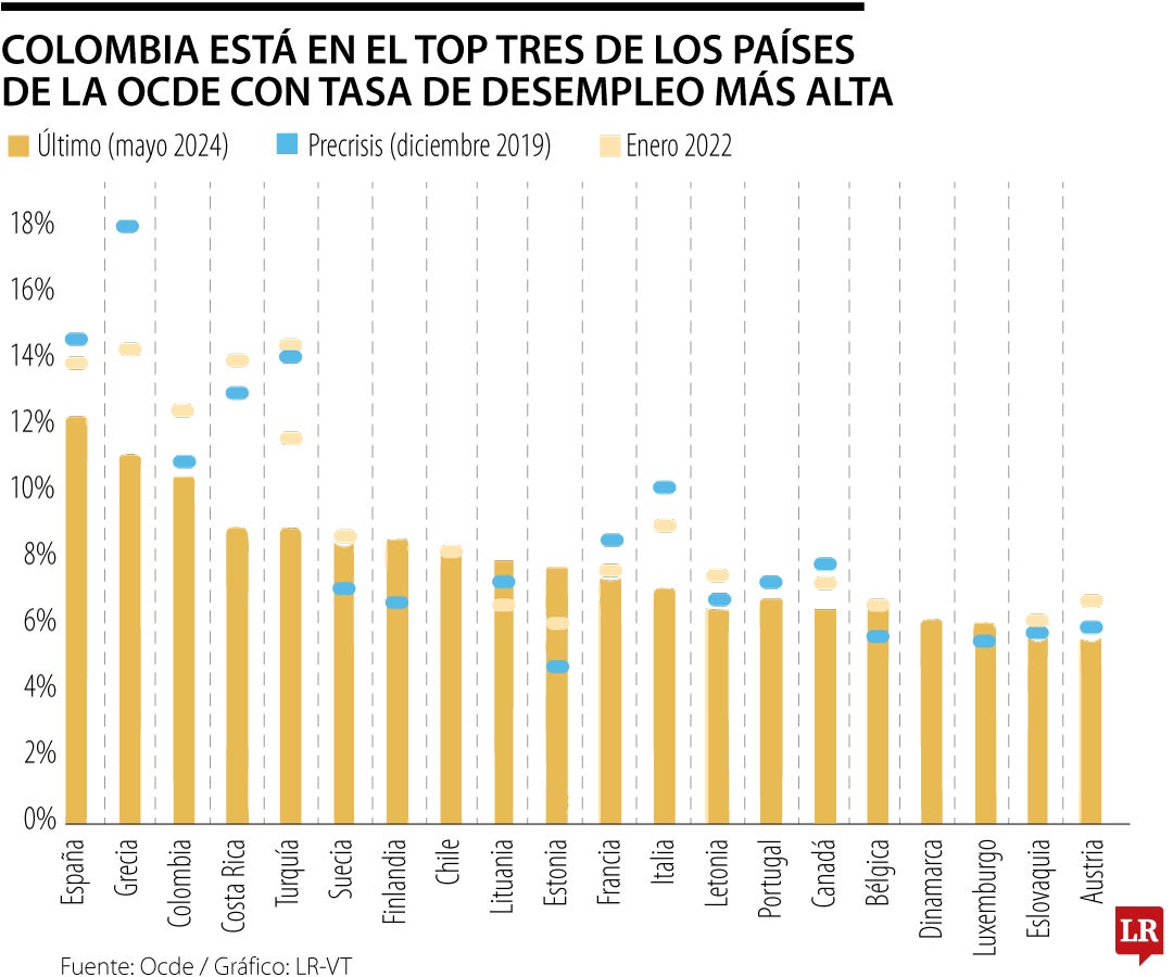 Colombia está en el top tres de los países de la Ocde con tasa de desempleo más alta