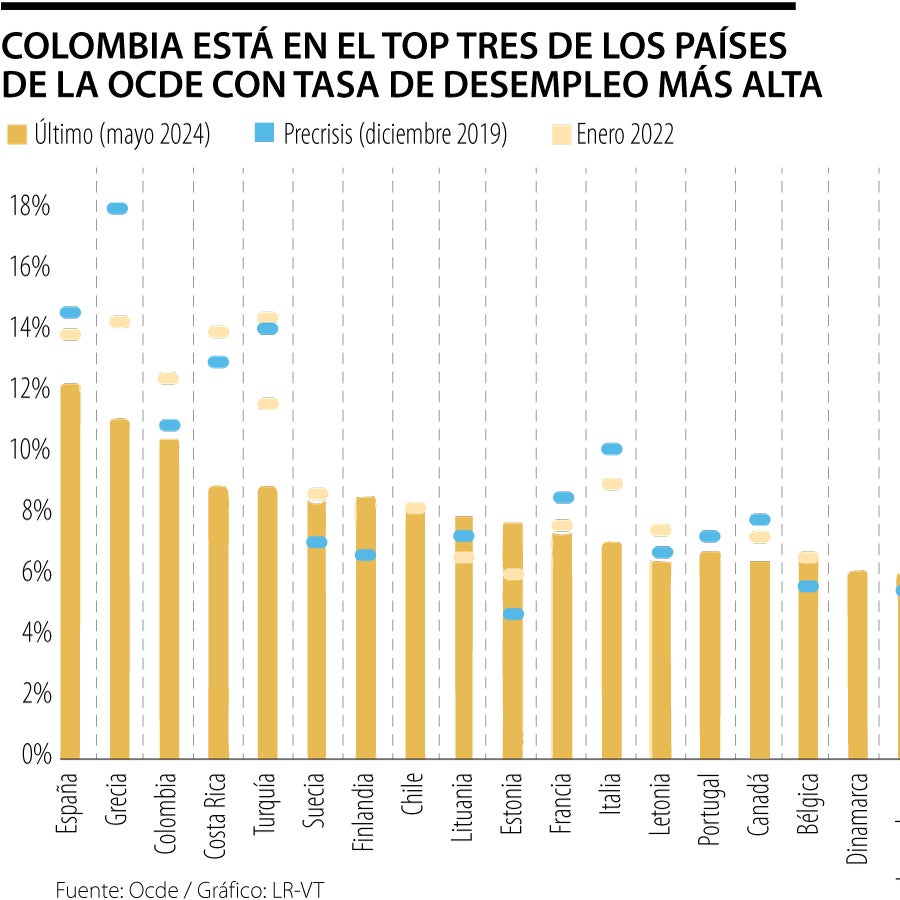 Colombia está en el top tres de los países de la Ocde con tasa de ...