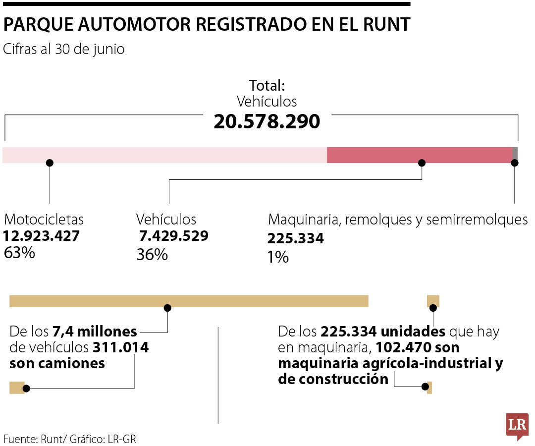 Parque automotor registrado en el Runt