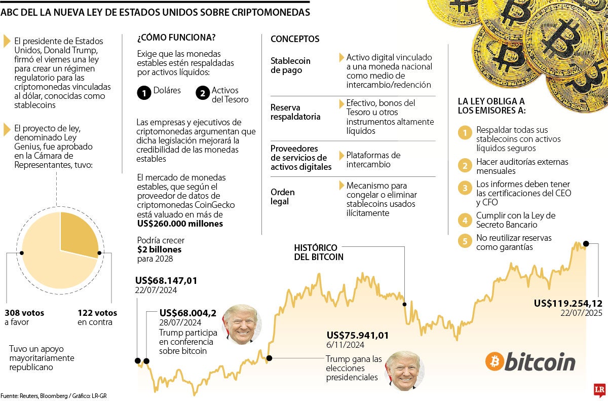 Estados Unidos regula por primera vez las stablecoins y fija estándares para emisores