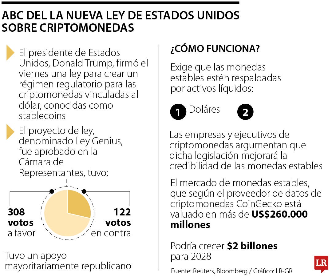 Estados Unidos regula por primera vez las stablecoins y fija estándares para emisores