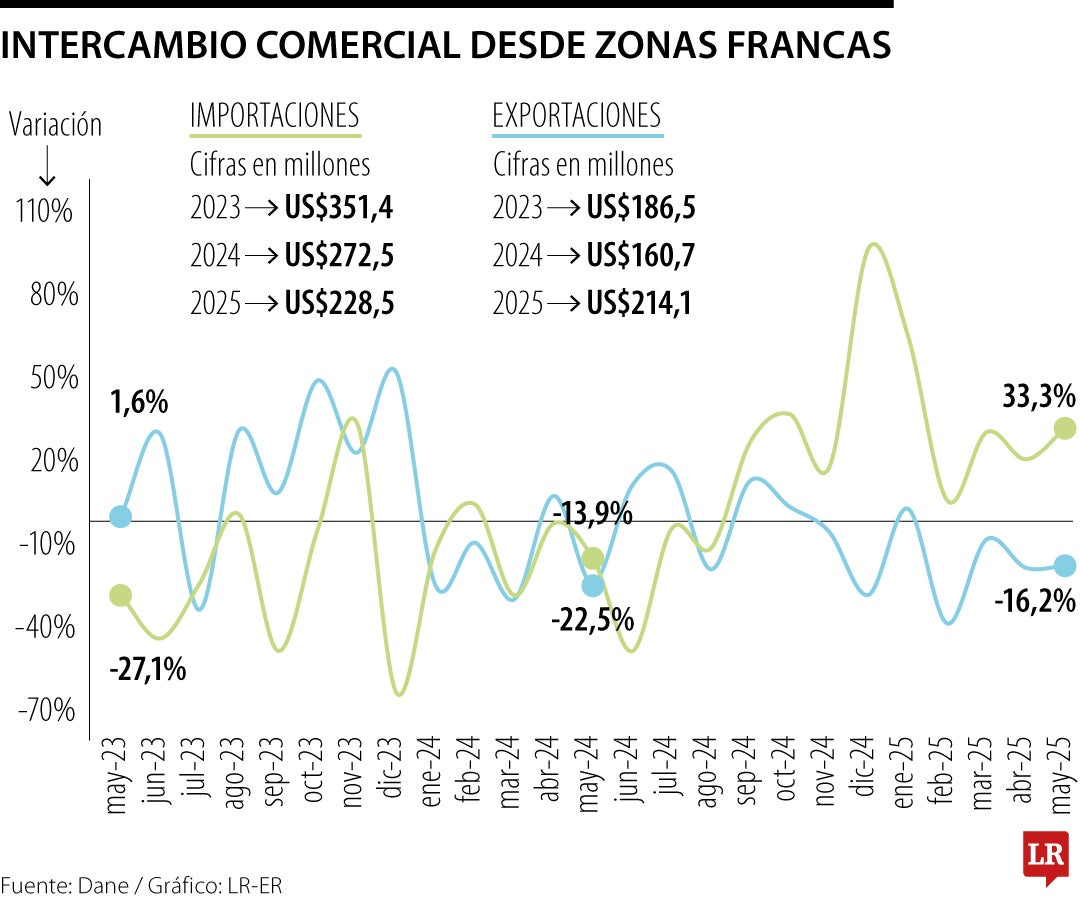Exportaciones de zonas francas cayeron 16,2% en mayo