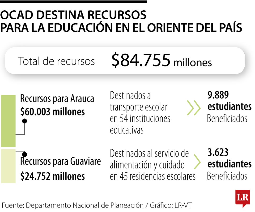Ocad destinará recursos