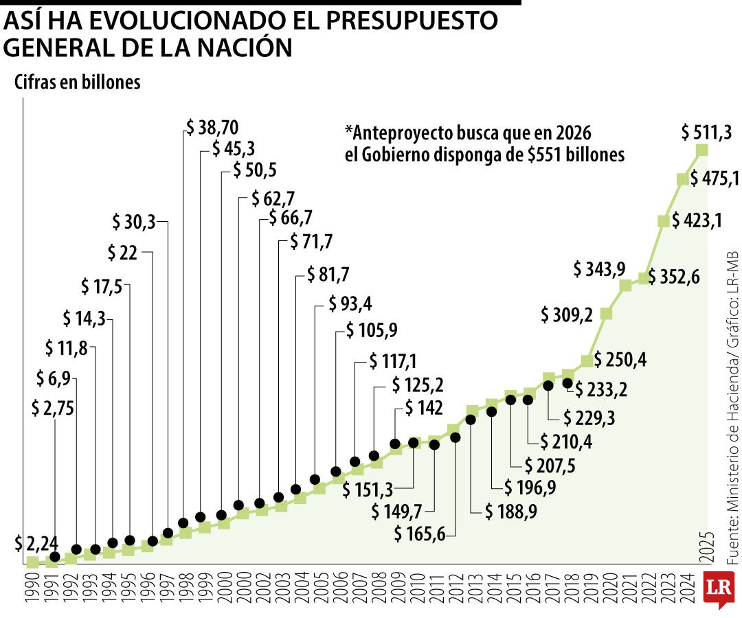 Evolución Presupuesto General de la Nación