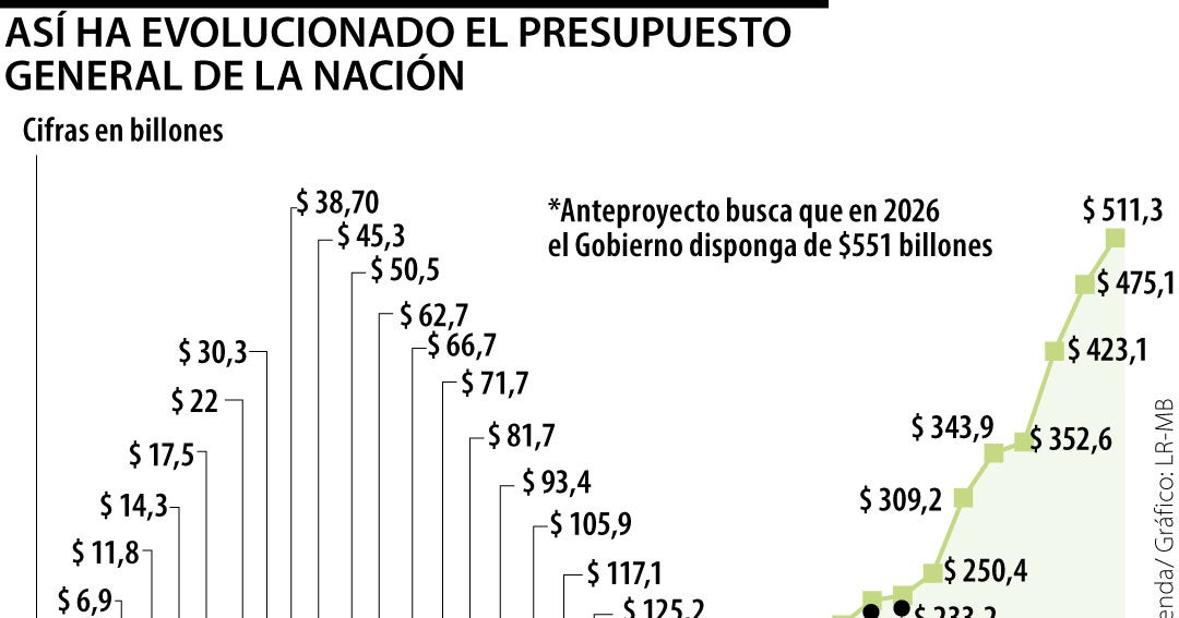 Desde 1990 el Presupuesto General de la Nación ha aumentado $508 billones