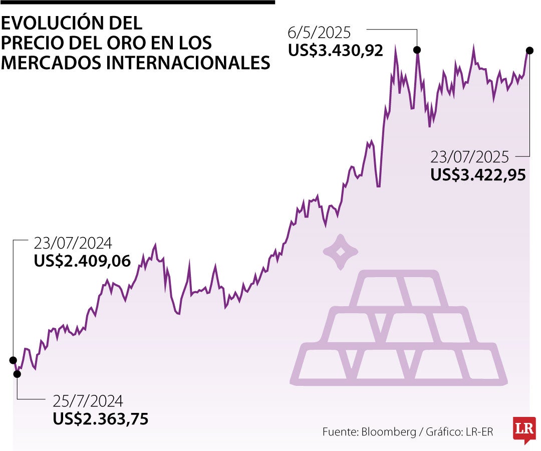 Precios del oro 23 de julio de 2025