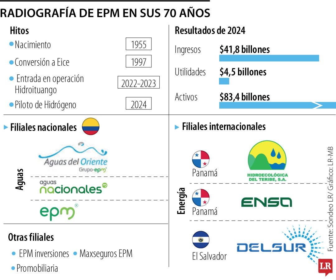 EPM celebra 70 años y su liderazgo en el mercado energético