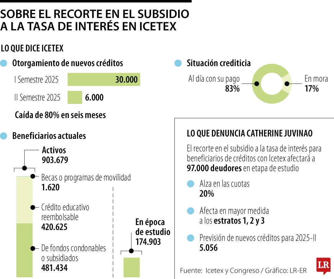 Sobre el recorte en el subsidio a la tasa de interés en Icetex