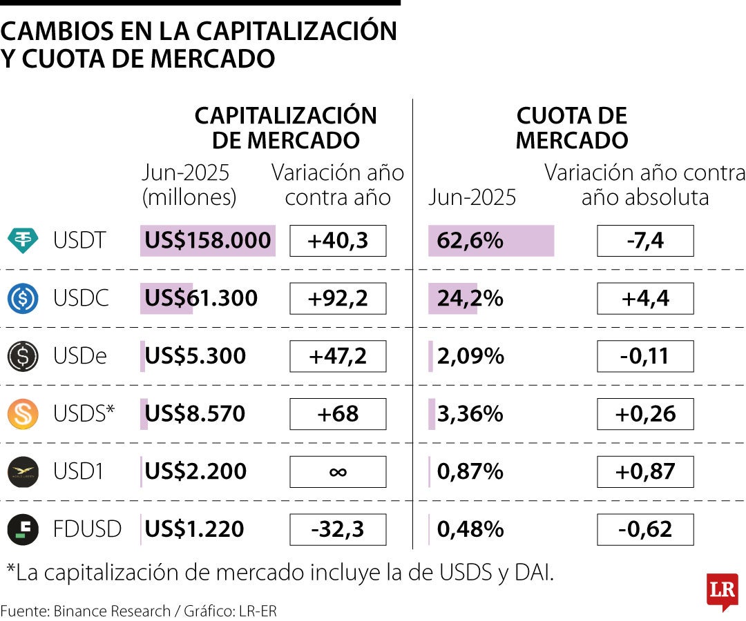 Desempeño de las stablecoins repuntó 22% desde la crisis de Terra-Luna en 2022