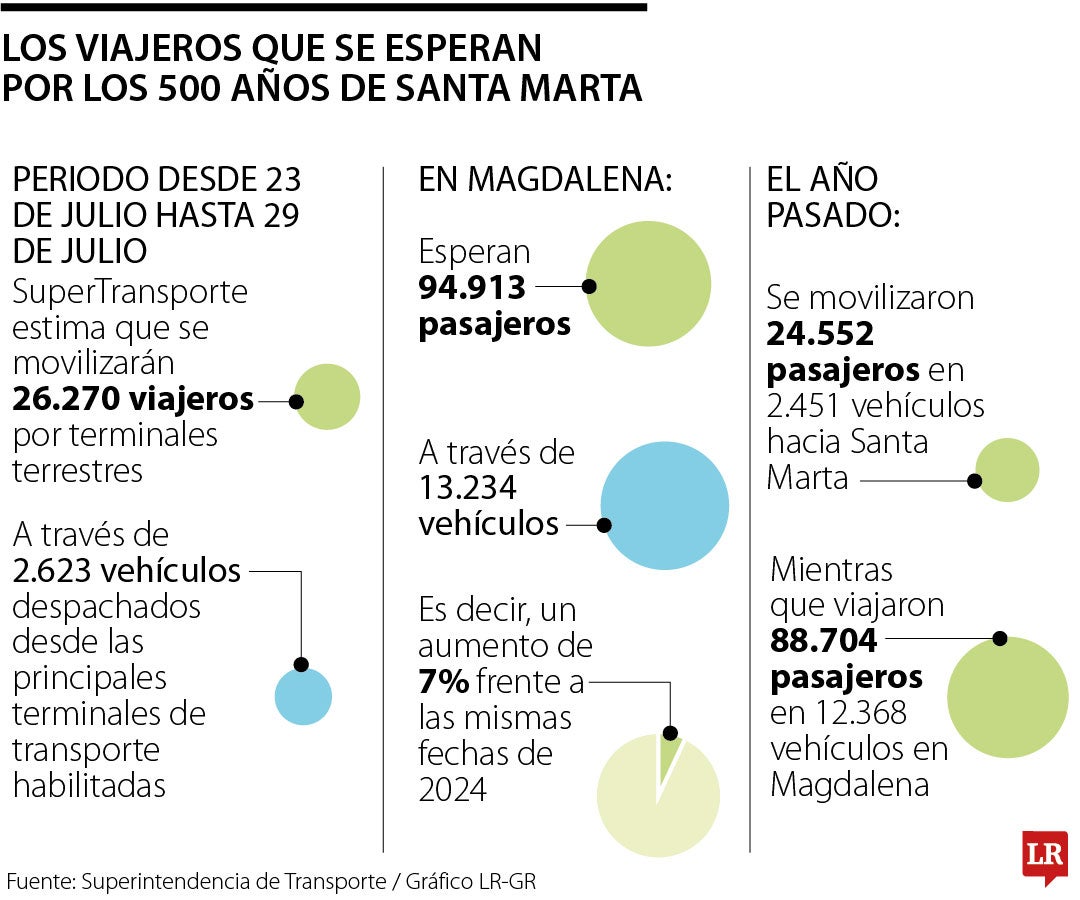 Lo que se espera en Santa Marta por su aniversario