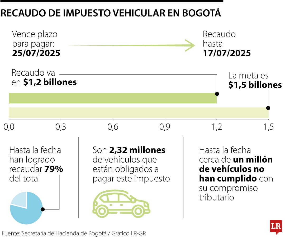 Lo recaudado en el impuesto vehicular