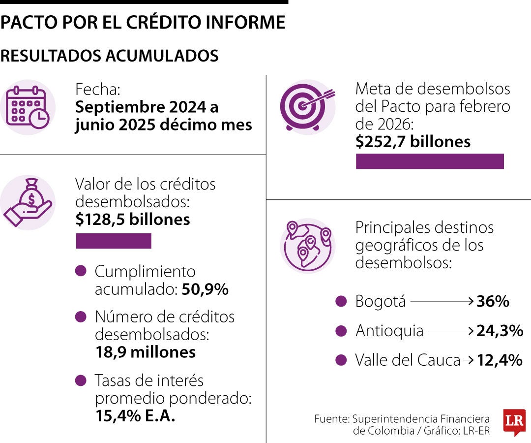 Informe número 10 del Pacto por el Crédito.