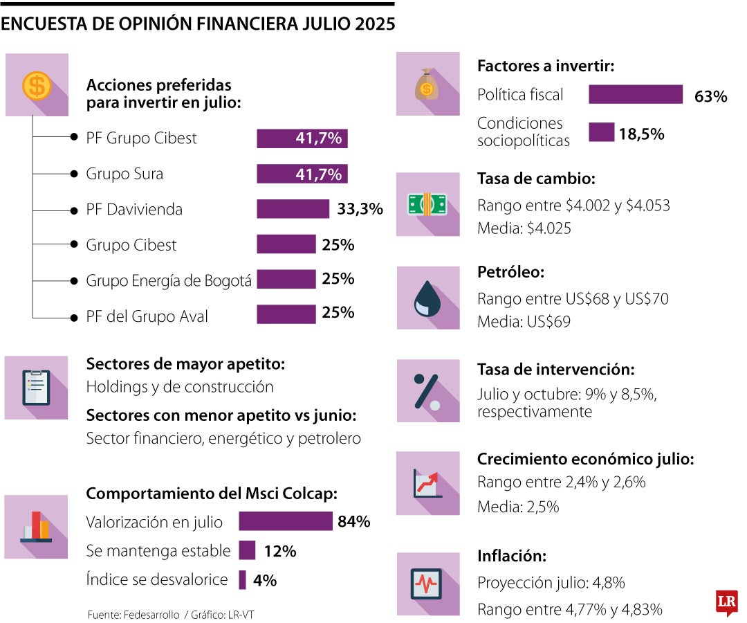 Encuesta Opinión Financiera julio de 2025