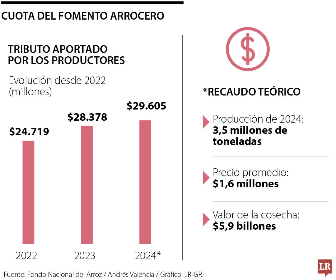 Cuota del fomento arrocero