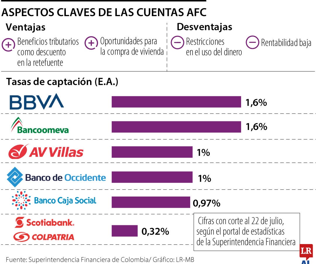 Estos son los pros y los contras de las cuentas AFC para la compra de vivienda nueva