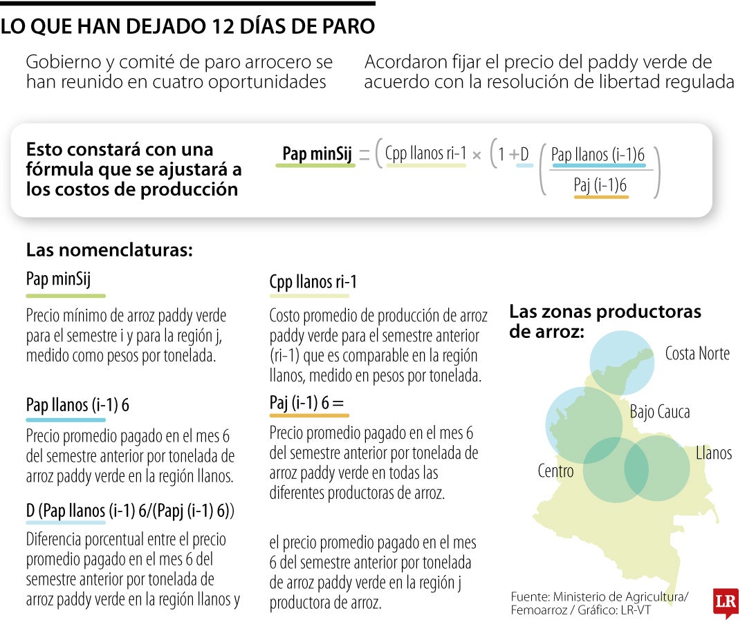 La fórmula de los precios del arroz paddy, tras el paro arrocero