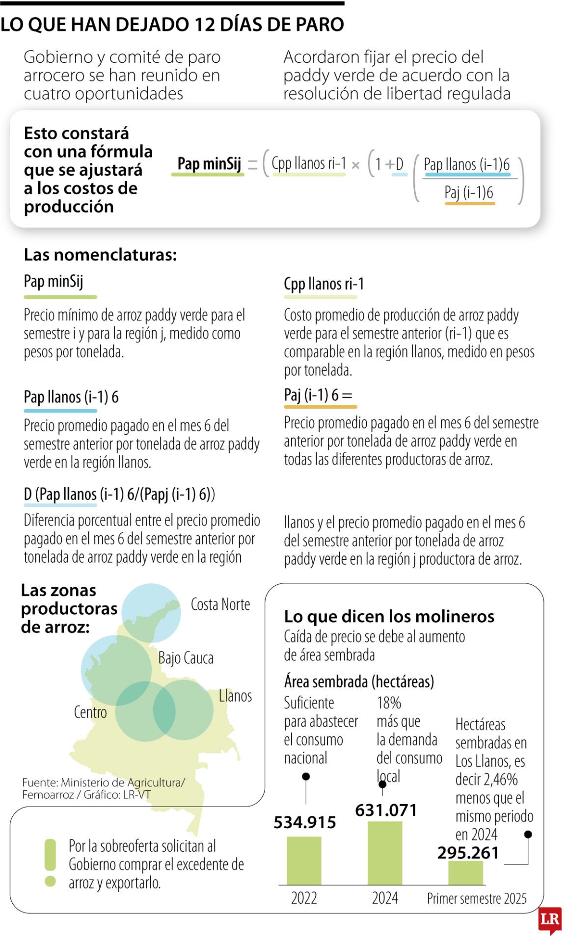 La fórmula de los precios del arroz paddy, tras el paro arrocero