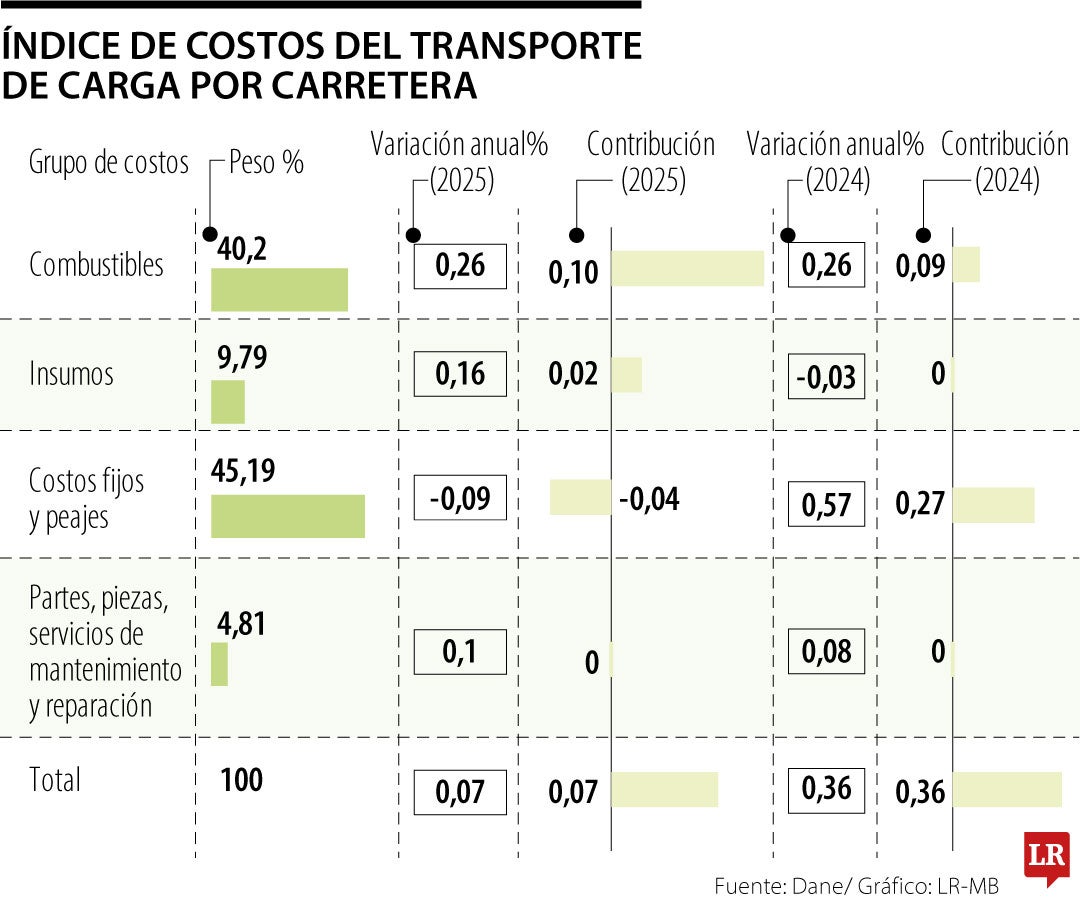 Índice de Costos del Transporte de Carga por Carretera