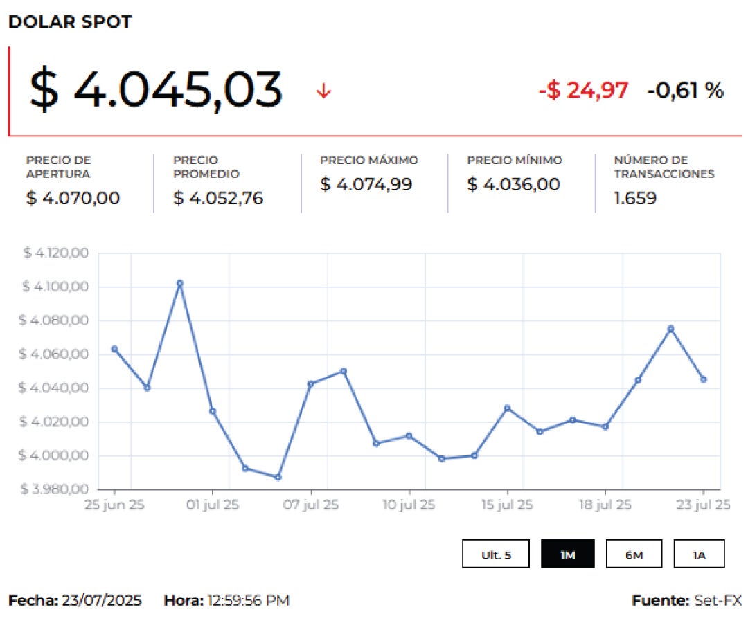 Dólar 24 de julio de 2025